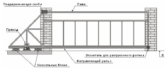 Конструкция автоматических сдвижных ворота