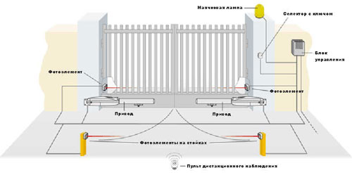 Схема расположения автоматики распашных ворот