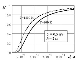 Графики зависимостей коэффициента пропускания (Н) водяной завесы от диаметра капель (d)
