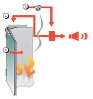 Привод подключен к специальным термодатчикам, которые фиксируют повышение температур в помещении и в случае критического повышения дают сигнал на привод, который закрывает створки
