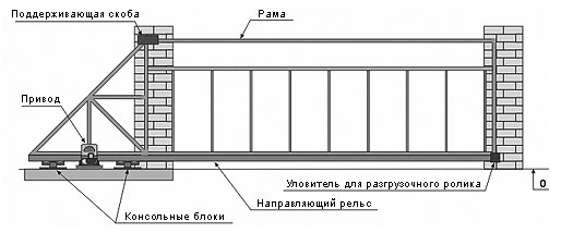 Общая конструкция откатных ворот