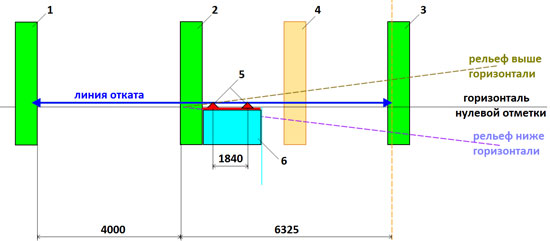 Как установить откатные ворота с полотном 2.5 м под проезд 4 м: схема планировки участка