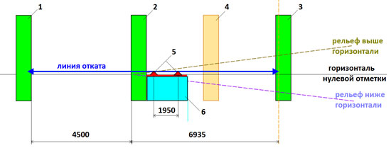 Механизм для раздвижных ворот и проект воротной системы с полотном высотой 2 м для проезда 4.5 м: схема планировки рельефа участка относительно горизонтальной плоскости нулевой отметки