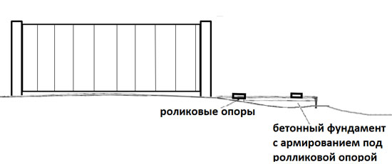 Определение размера фундамента для откатных ворот